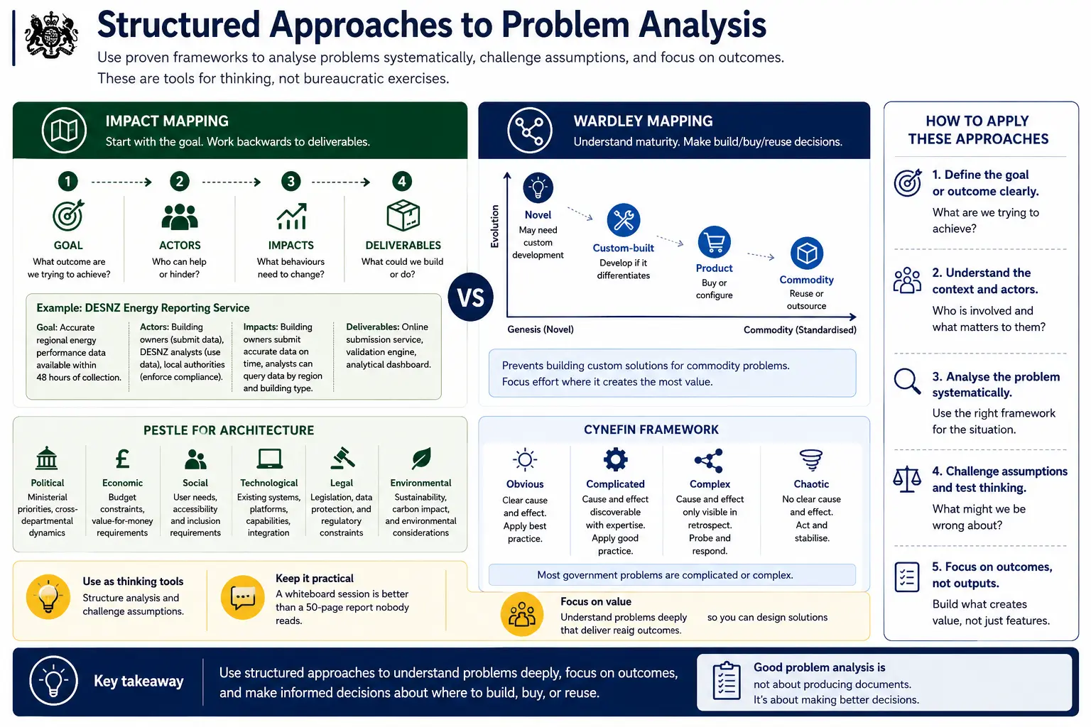 Structured approaches to problem analysis